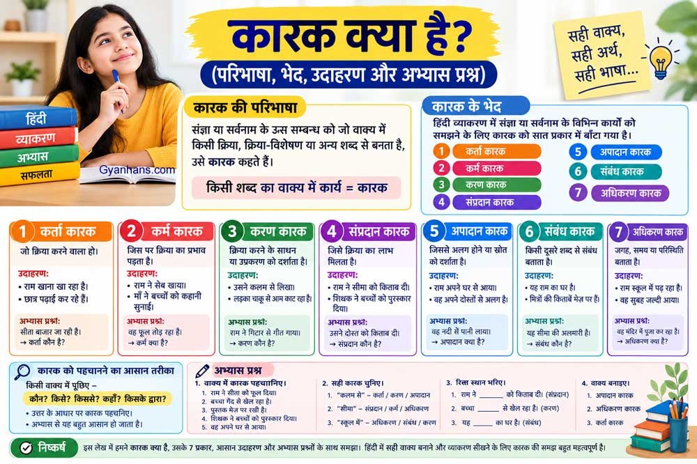 कारक क्या है? | हिंदी व्याकरण में कारक के प्रकार और उदाहरण